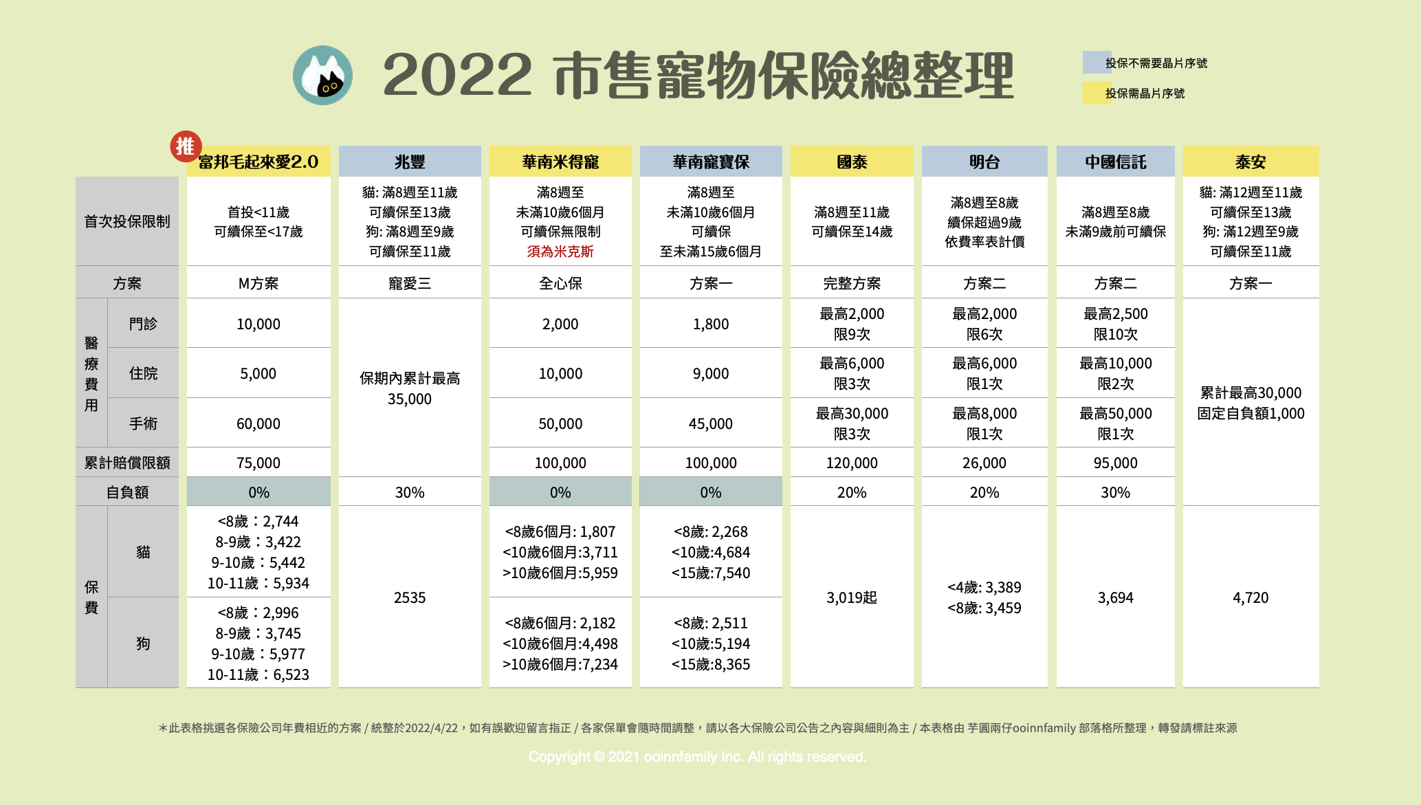 2022寵物險推薦評比 華南 兆豐 富邦