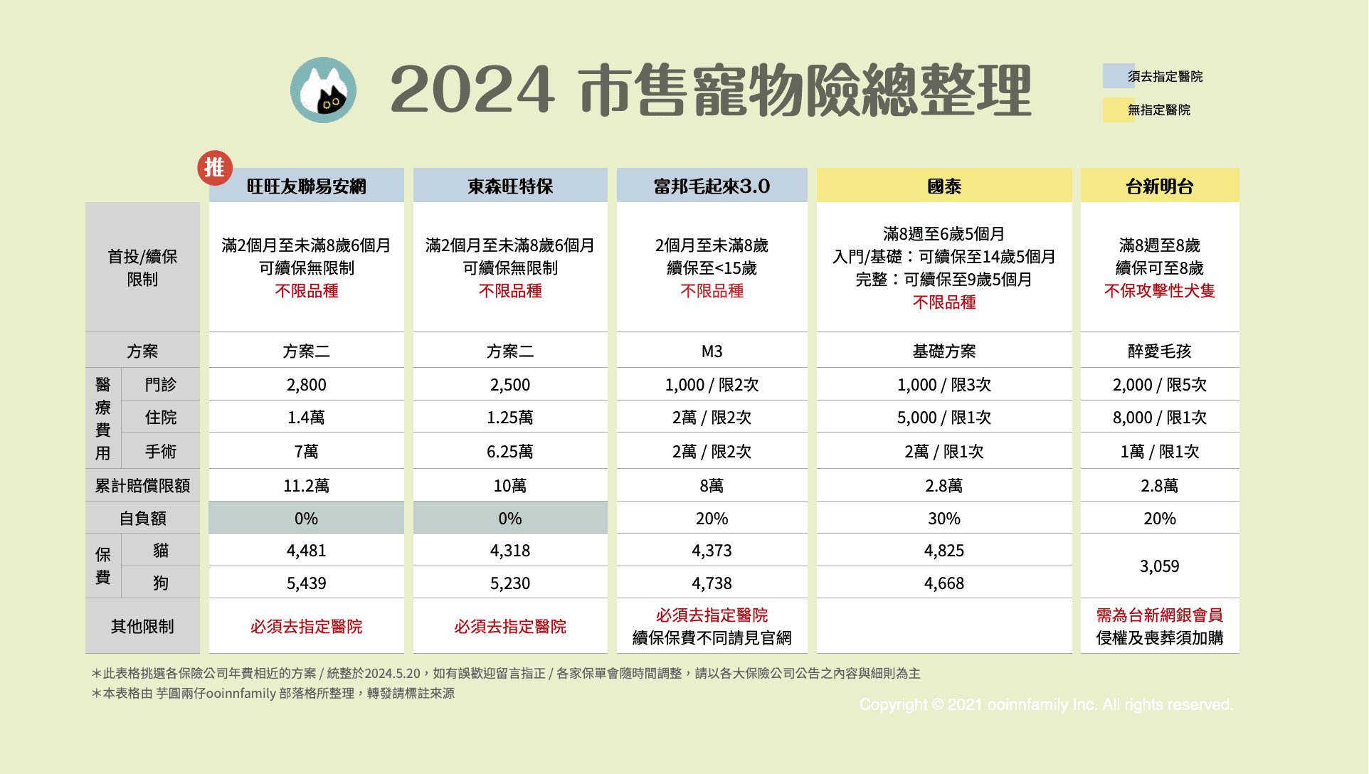 2024寵物險 評比 推薦 旺旺友聯 台新明台 華南寵物險 國泰