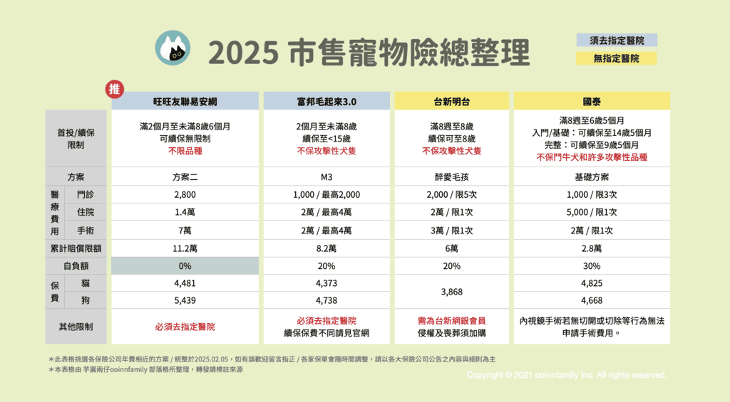 2025寵物險 評比 推薦 旺旺友聯 台新明台 華南寵物險 國泰